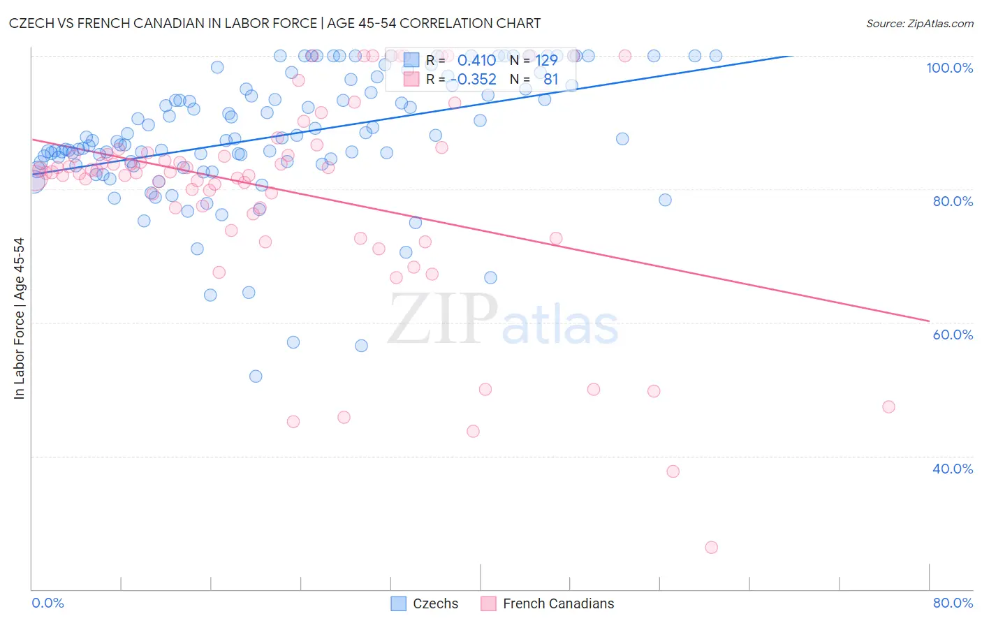 Czech vs French Canadian In Labor Force | Age 45-54