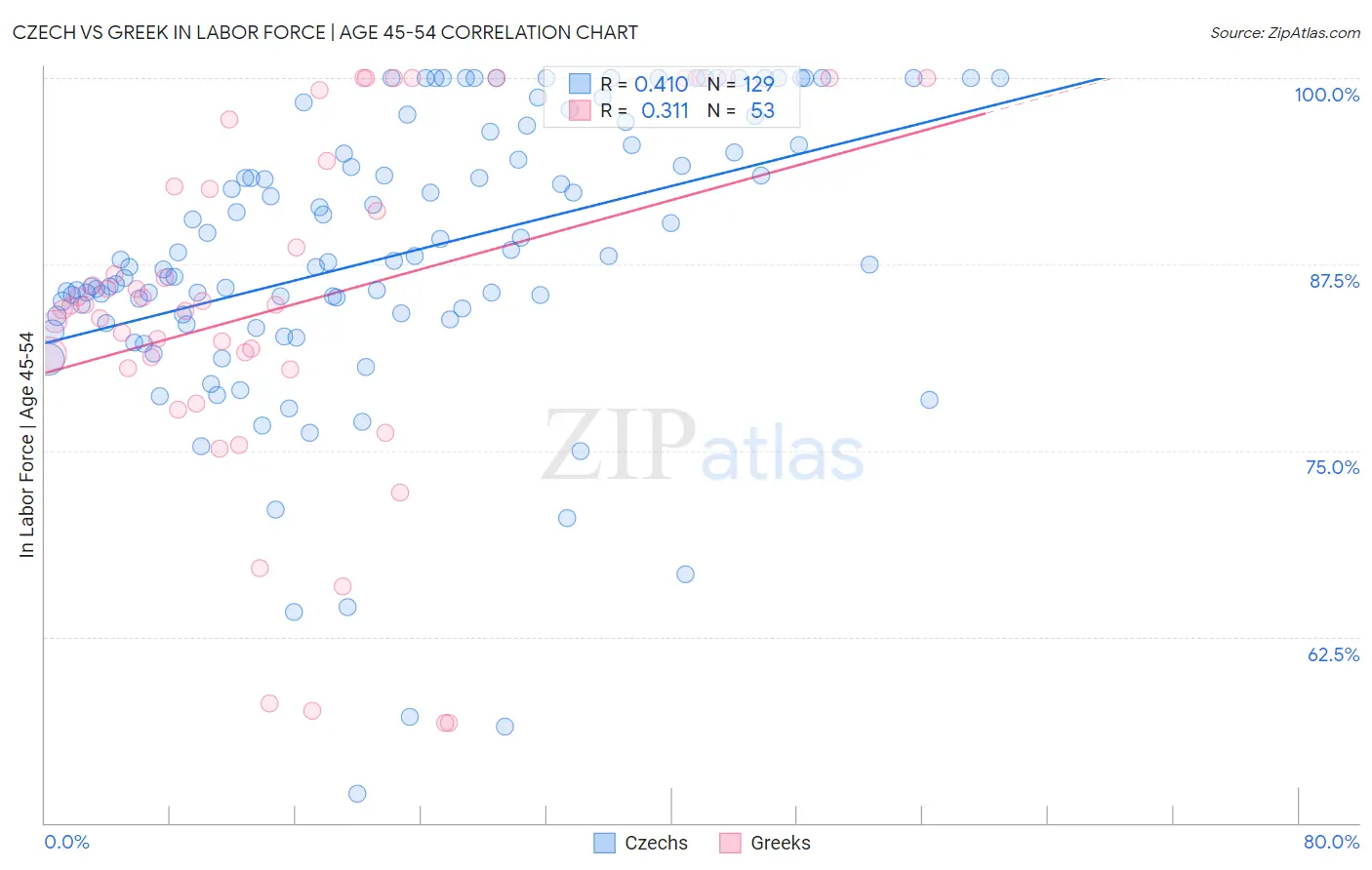 Czech vs Greek In Labor Force | Age 45-54