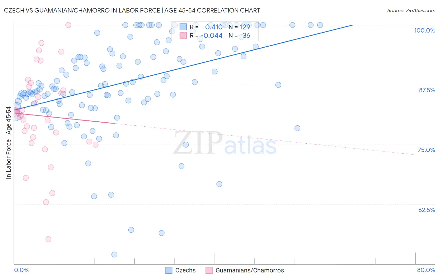 Czech vs Guamanian/Chamorro In Labor Force | Age 45-54