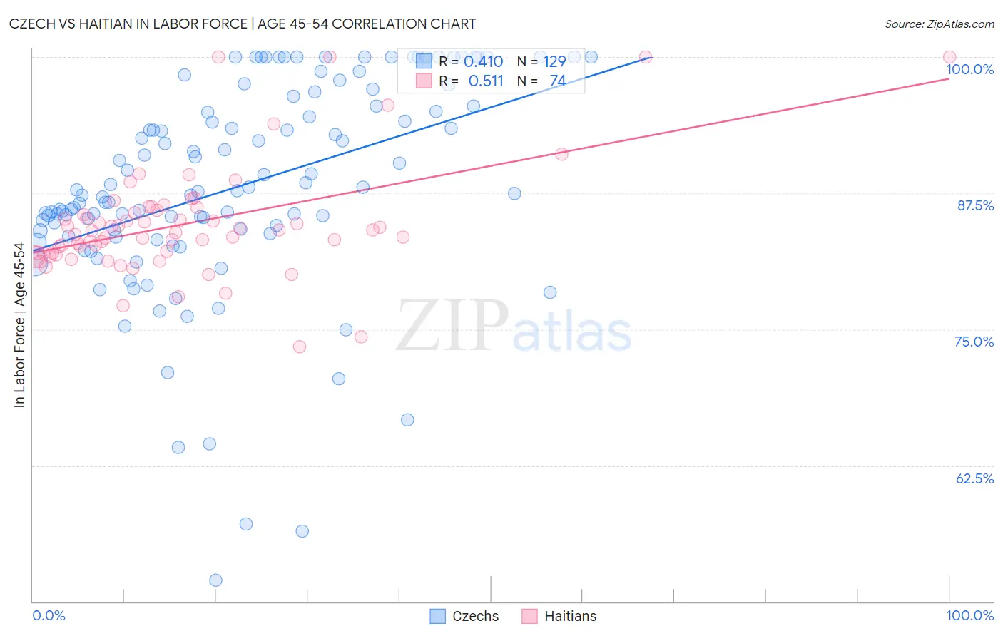 Czech vs Haitian In Labor Force | Age 45-54