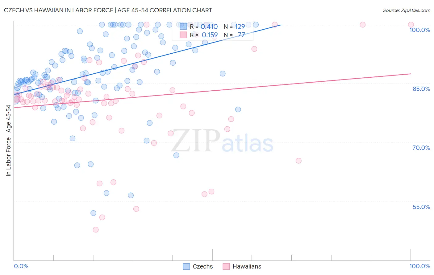 Czech vs Hawaiian In Labor Force | Age 45-54