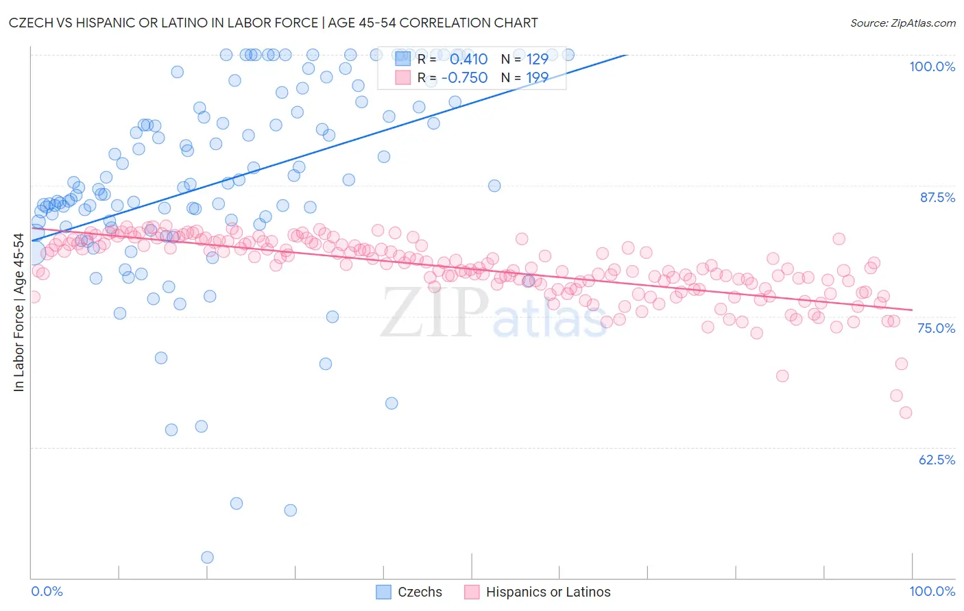Czech vs Hispanic or Latino In Labor Force | Age 45-54