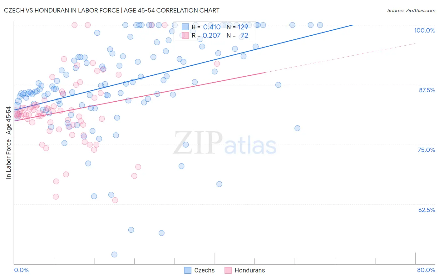 Czech vs Honduran In Labor Force | Age 45-54