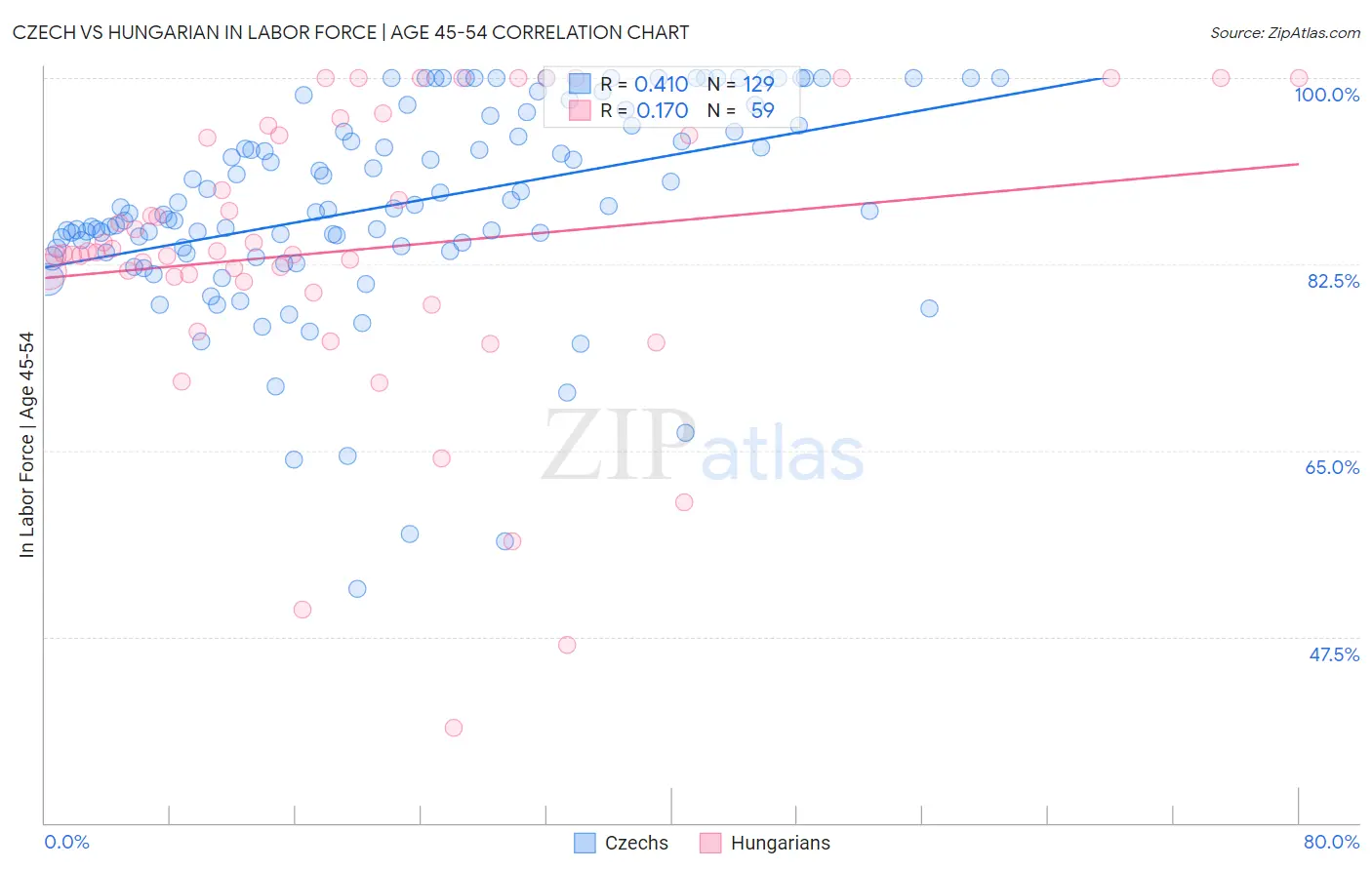 Czech vs Hungarian In Labor Force | Age 45-54