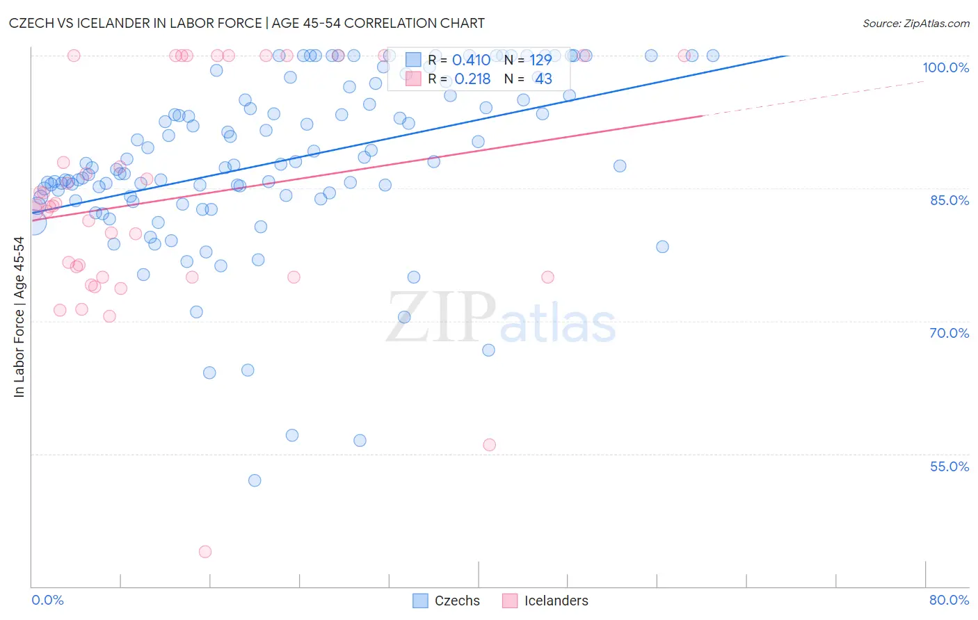 Czech vs Icelander In Labor Force | Age 45-54