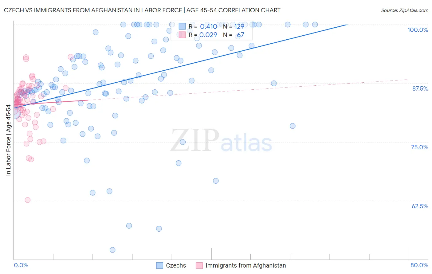 Czech vs Immigrants from Afghanistan In Labor Force | Age 45-54