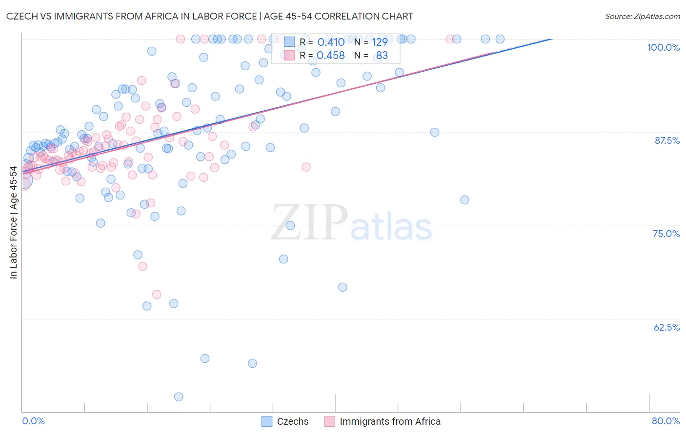 Czech vs Immigrants from Africa In Labor Force | Age 45-54