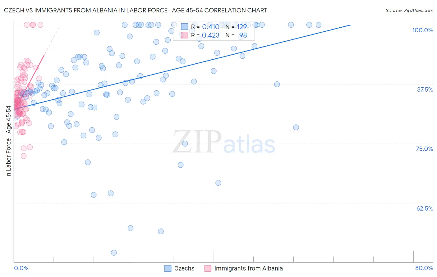 Czech vs Immigrants from Albania In Labor Force | Age 45-54