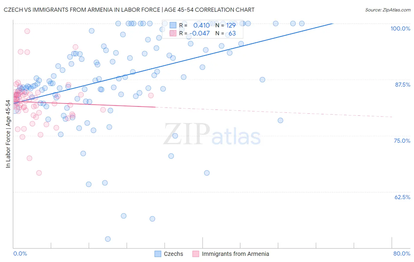 Czech vs Immigrants from Armenia In Labor Force | Age 45-54