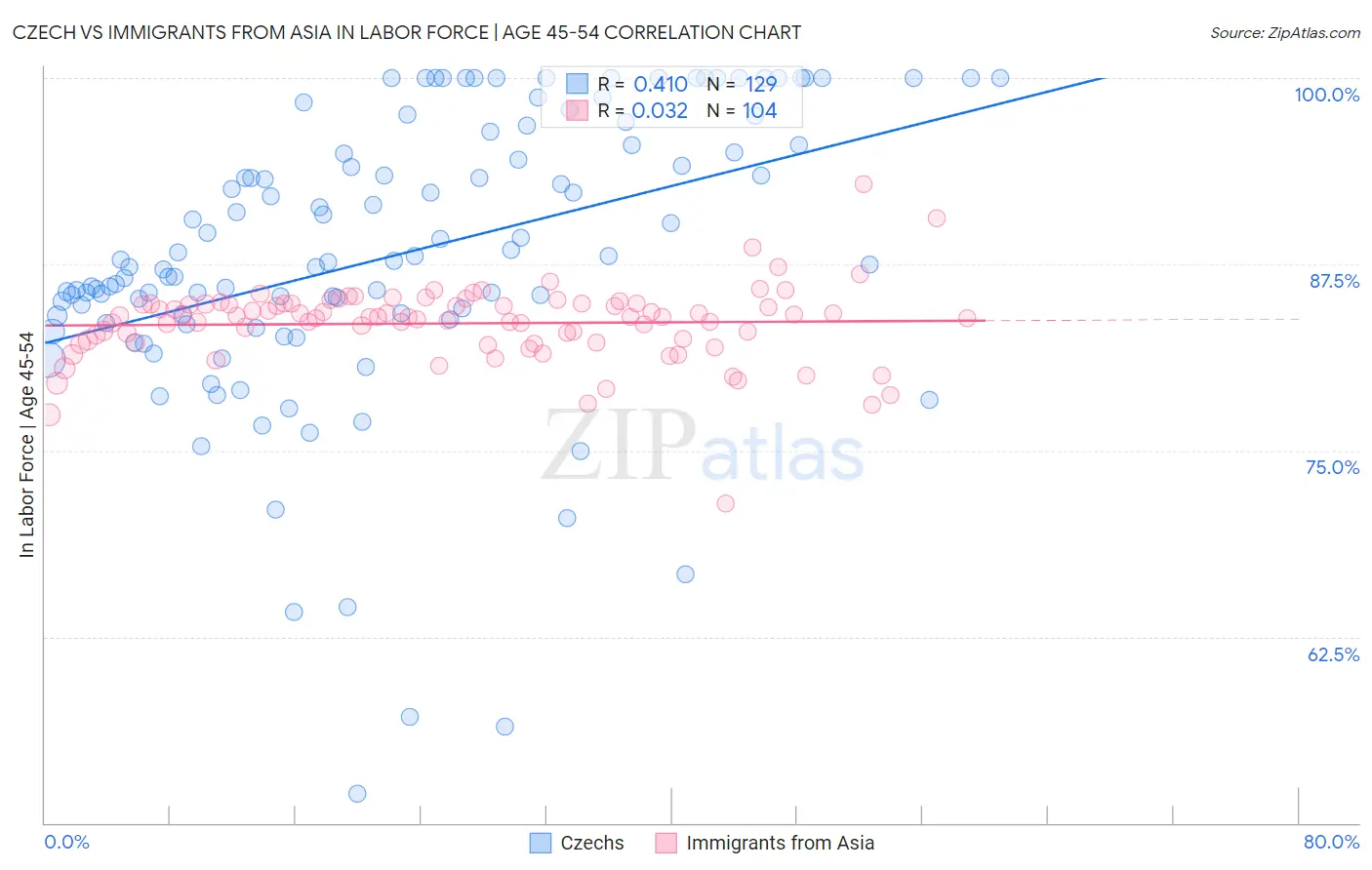 Czech vs Immigrants from Asia In Labor Force | Age 45-54