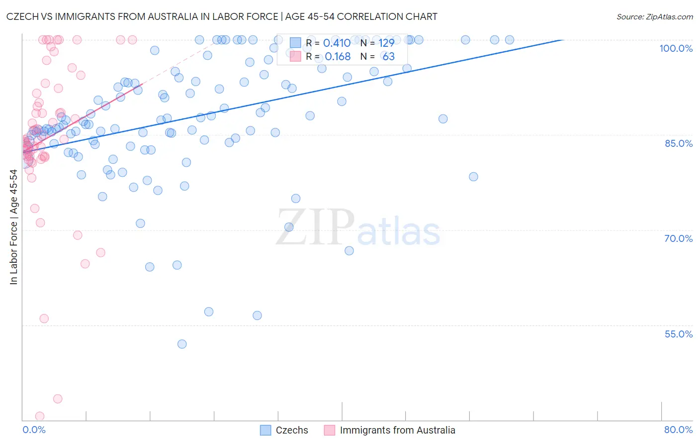 Czech vs Immigrants from Australia In Labor Force | Age 45-54