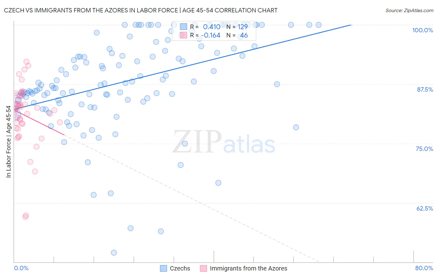 Czech vs Immigrants from the Azores In Labor Force | Age 45-54