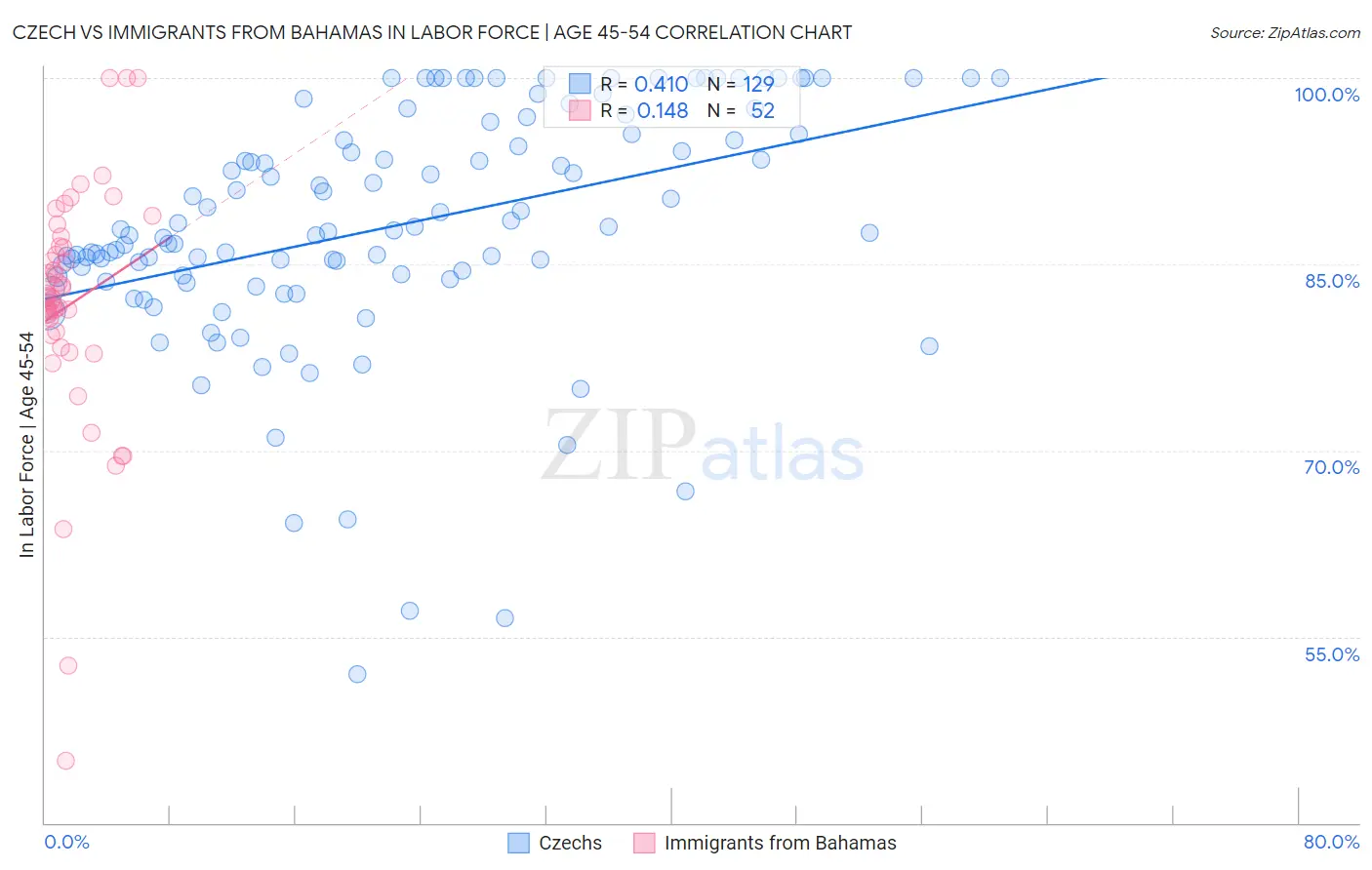 Czech vs Immigrants from Bahamas In Labor Force | Age 45-54