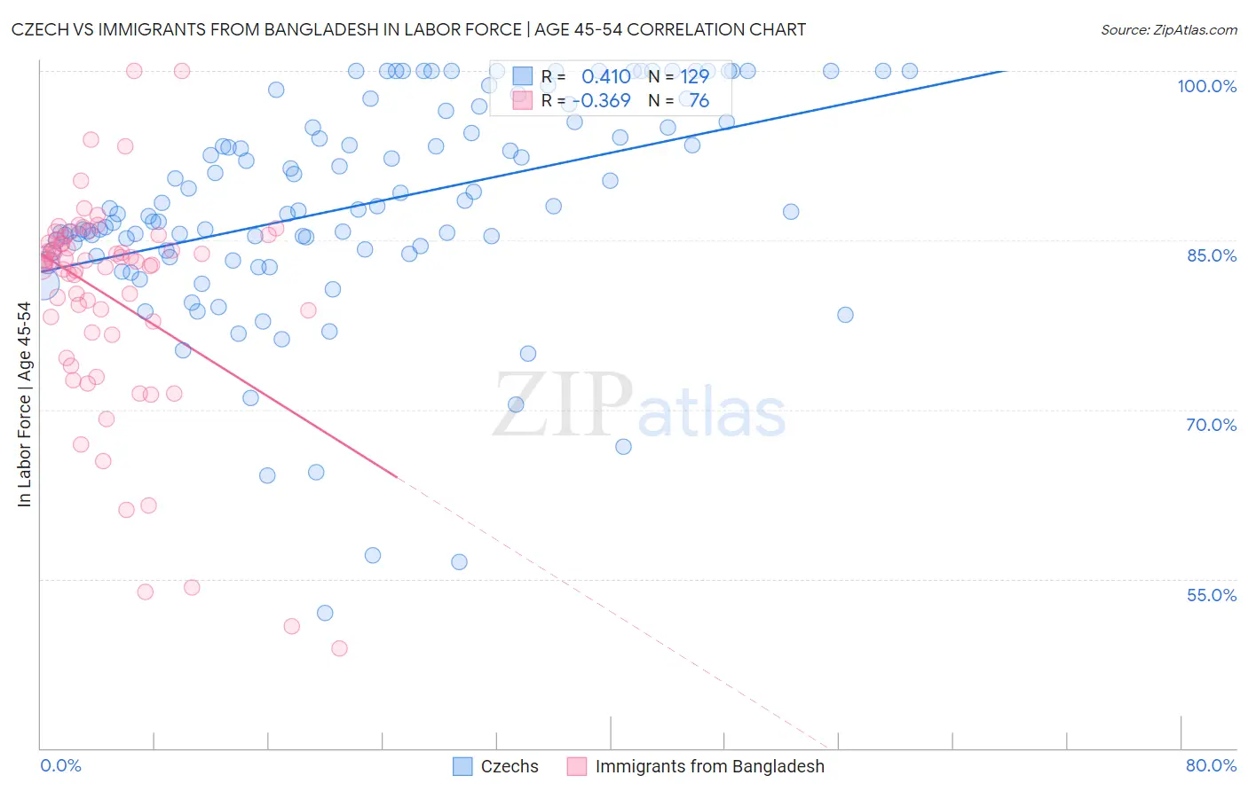 Czech vs Immigrants from Bangladesh In Labor Force | Age 45-54