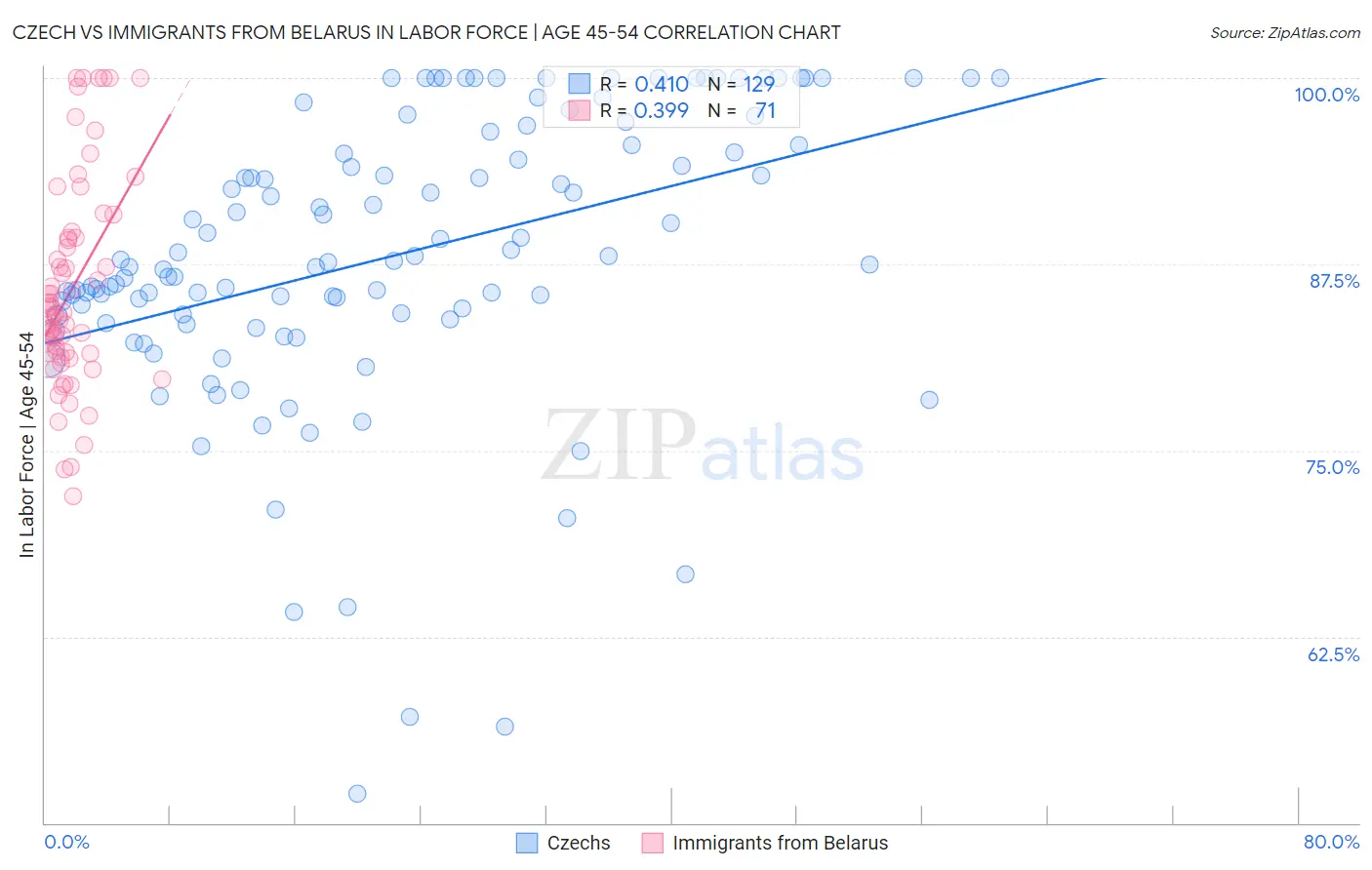 Czech vs Immigrants from Belarus In Labor Force | Age 45-54