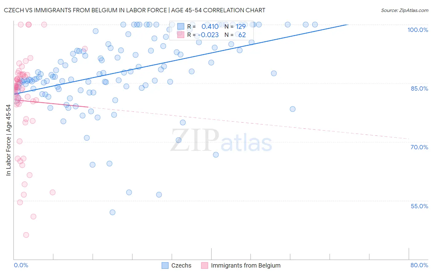Czech vs Immigrants from Belgium In Labor Force | Age 45-54