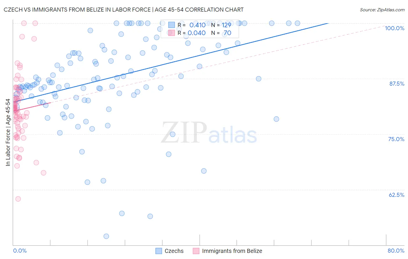 Czech vs Immigrants from Belize In Labor Force | Age 45-54