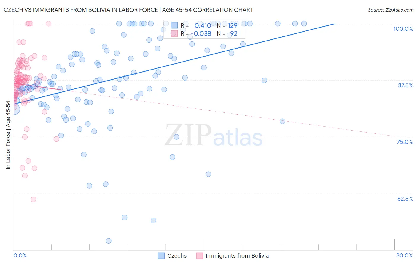 Czech vs Immigrants from Bolivia In Labor Force | Age 45-54