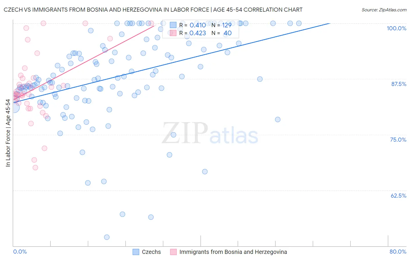 Czech vs Immigrants from Bosnia and Herzegovina In Labor Force | Age 45-54