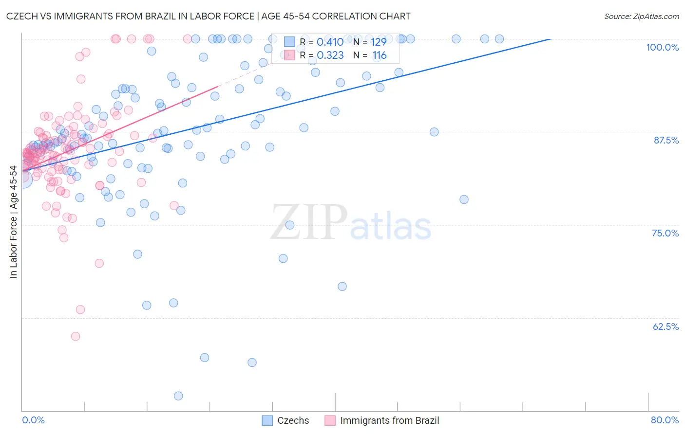 Czech vs Immigrants from Brazil In Labor Force | Age 45-54