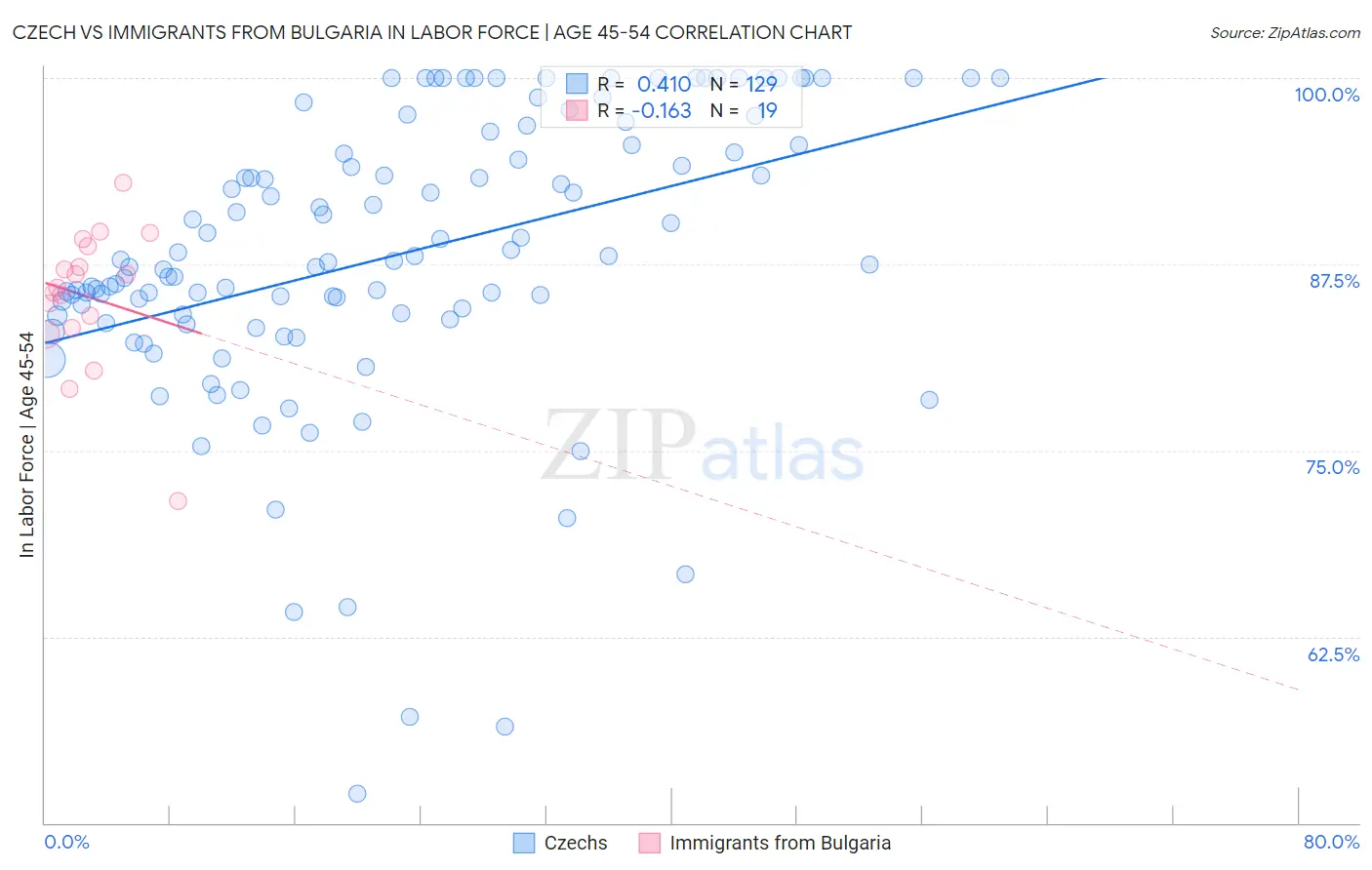Czech vs Immigrants from Bulgaria In Labor Force | Age 45-54