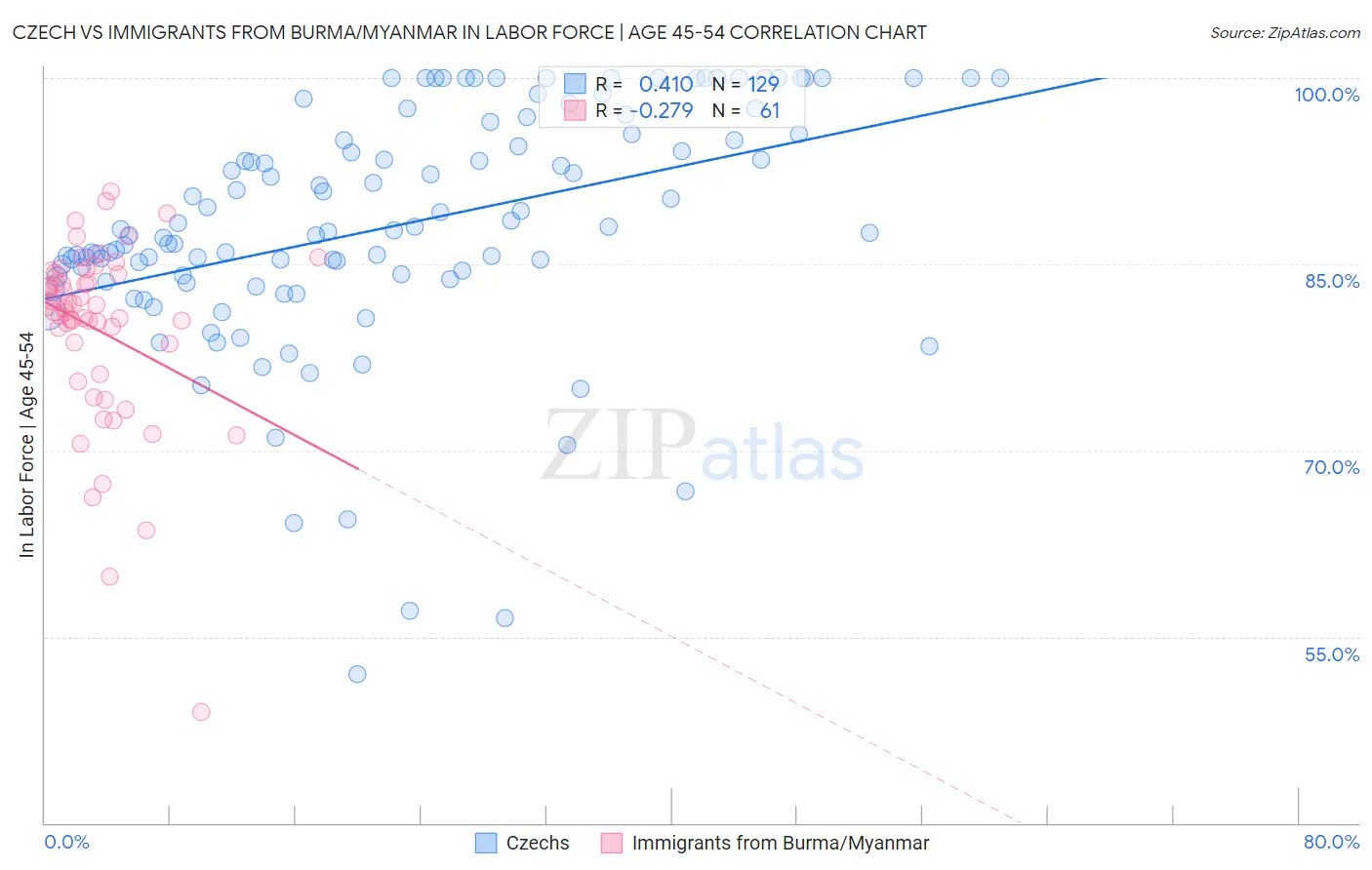 Czech vs Immigrants from Burma/Myanmar In Labor Force | Age 45-54