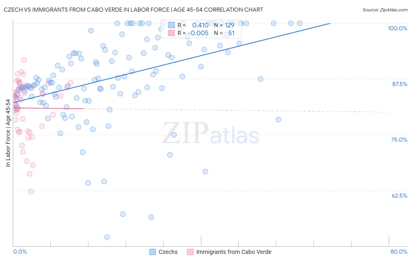 Czech vs Immigrants from Cabo Verde In Labor Force | Age 45-54