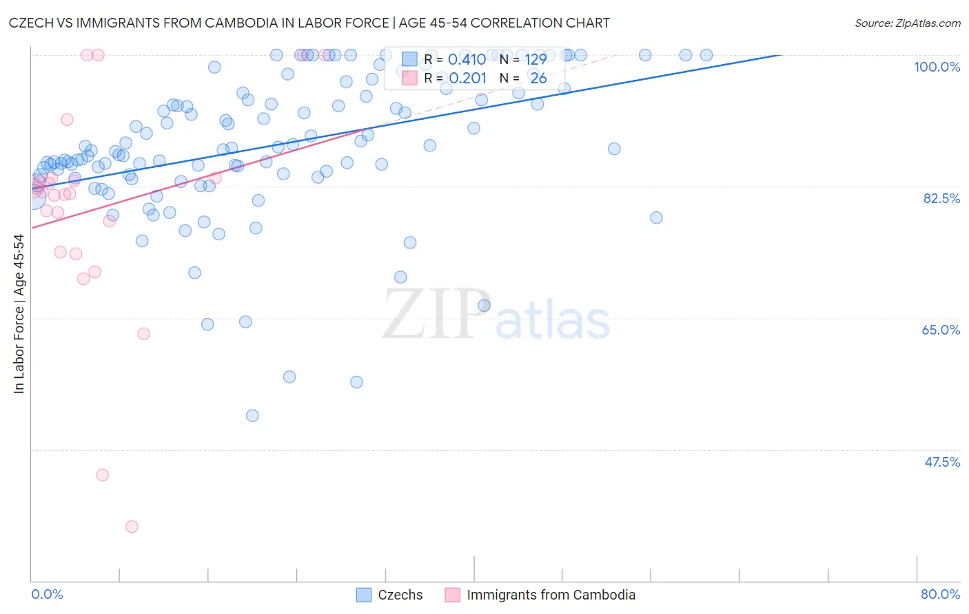 Czech vs Immigrants from Cambodia In Labor Force | Age 45-54