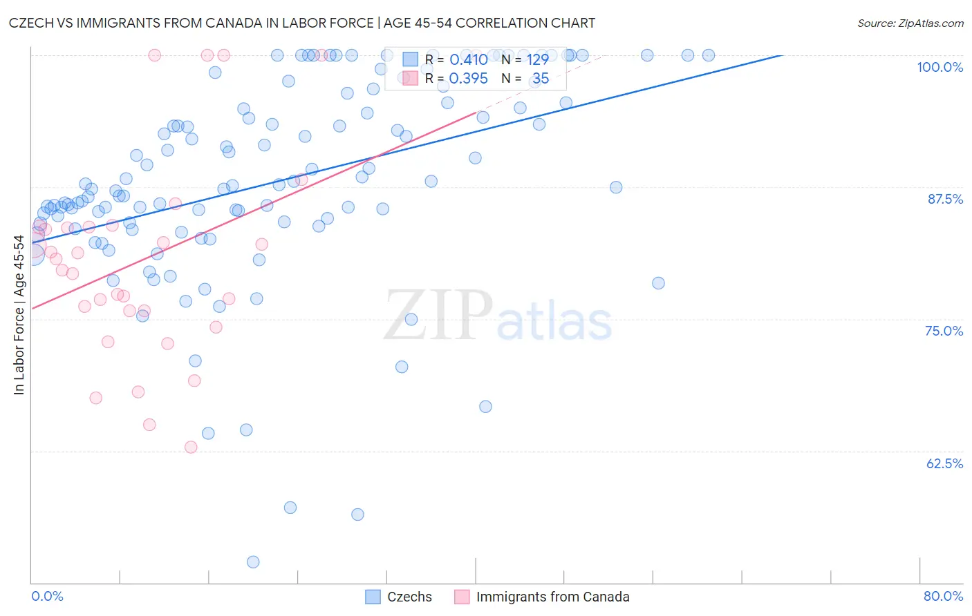 Czech vs Immigrants from Canada In Labor Force | Age 45-54