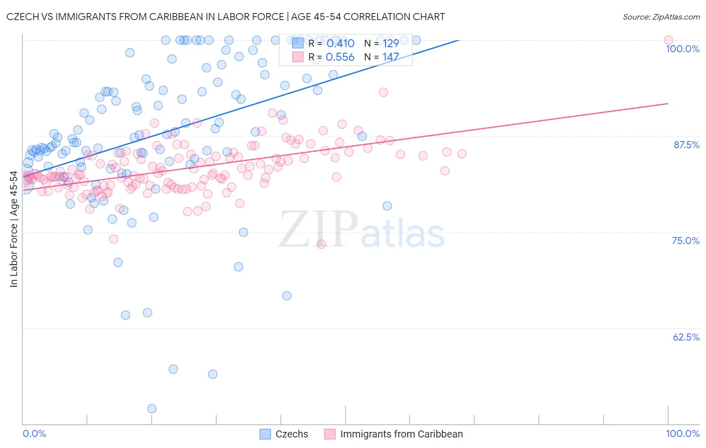 Czech vs Immigrants from Caribbean In Labor Force | Age 45-54