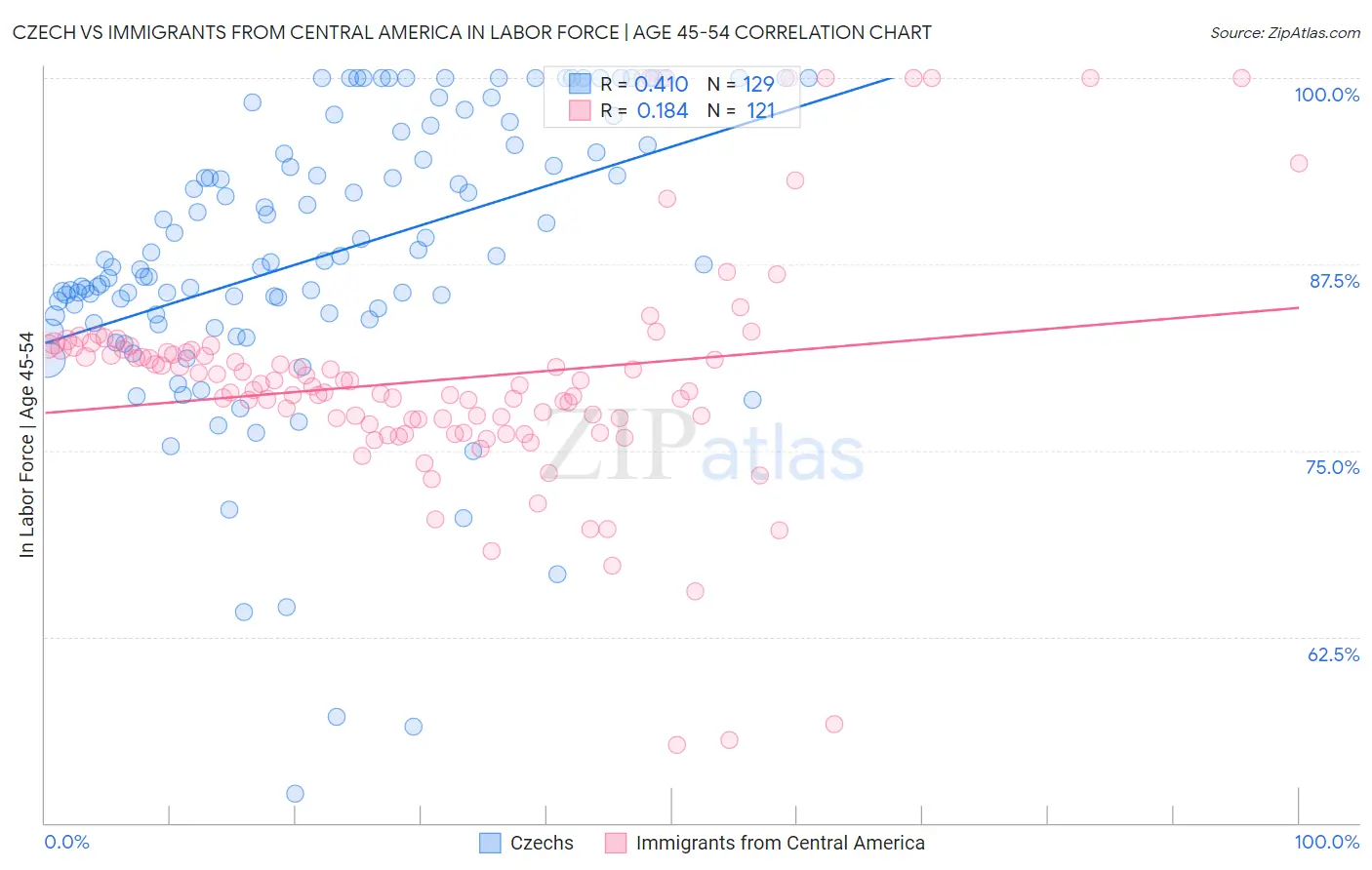 Czech vs Immigrants from Central America In Labor Force | Age 45-54