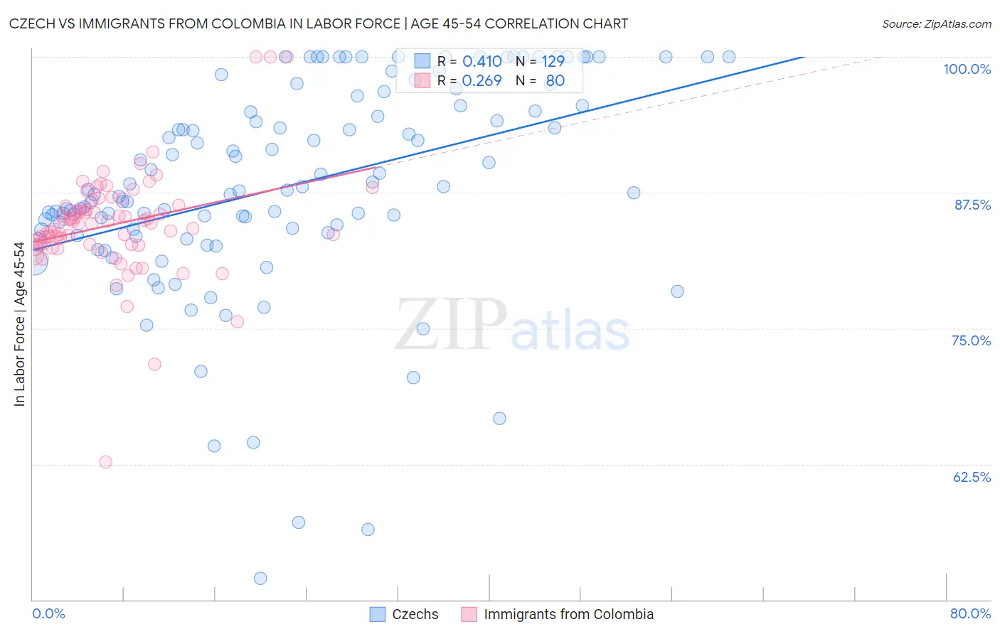 Czech vs Immigrants from Colombia In Labor Force | Age 45-54