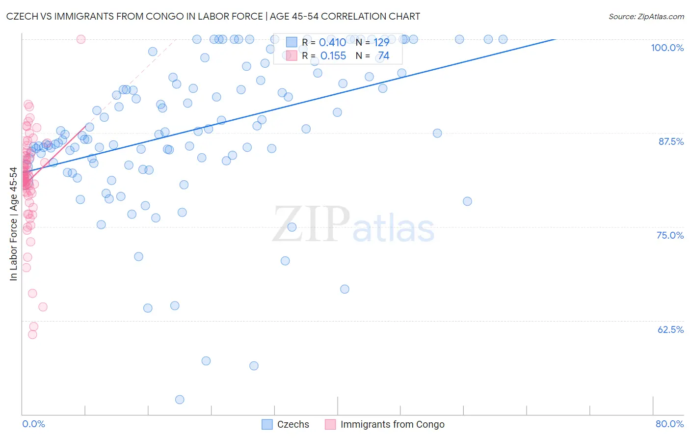 Czech vs Immigrants from Congo In Labor Force | Age 45-54