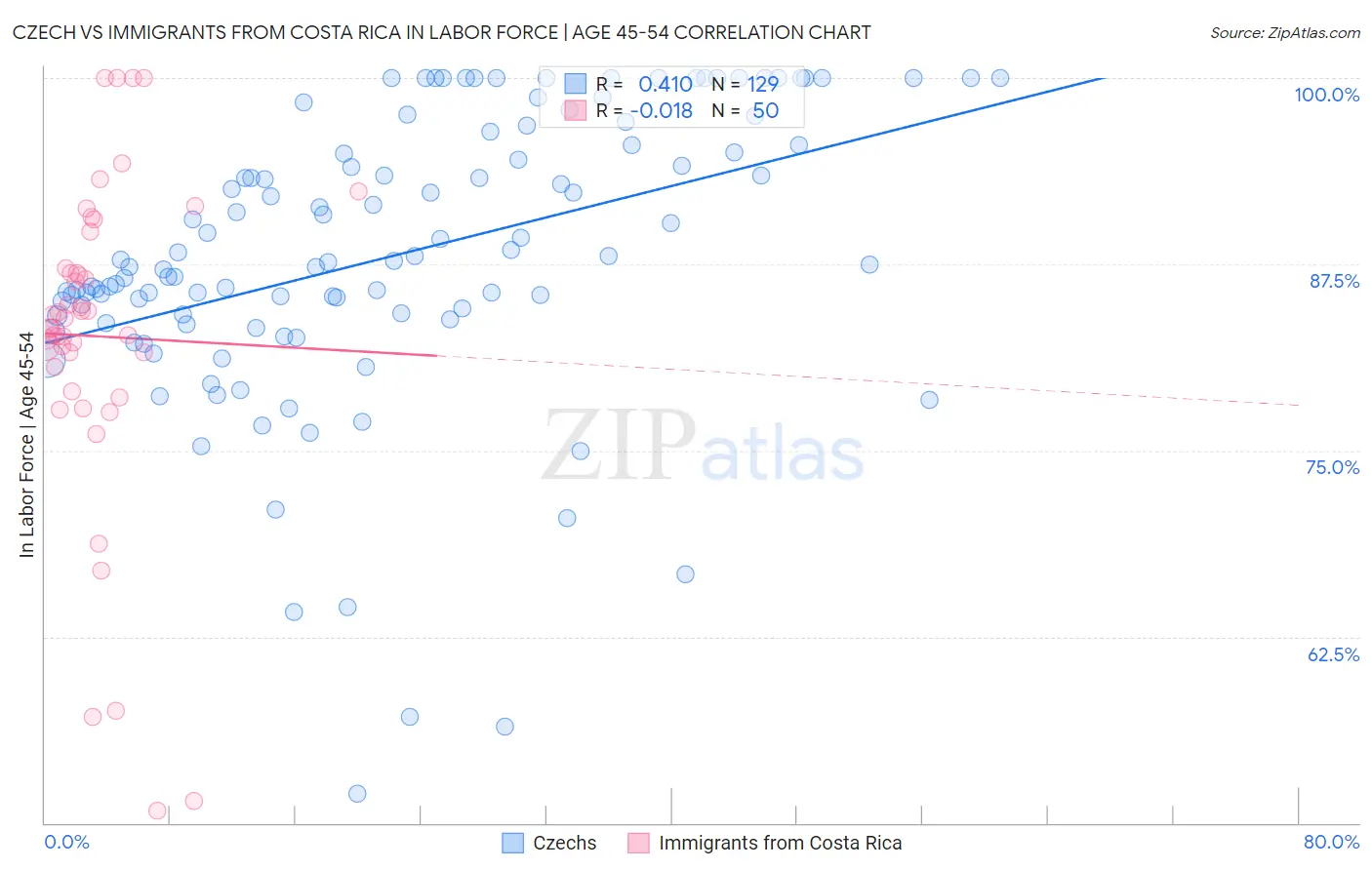 Czech vs Immigrants from Costa Rica In Labor Force | Age 45-54