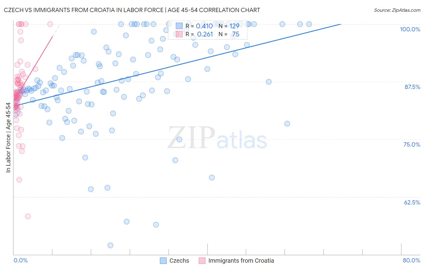 Czech vs Immigrants from Croatia In Labor Force | Age 45-54