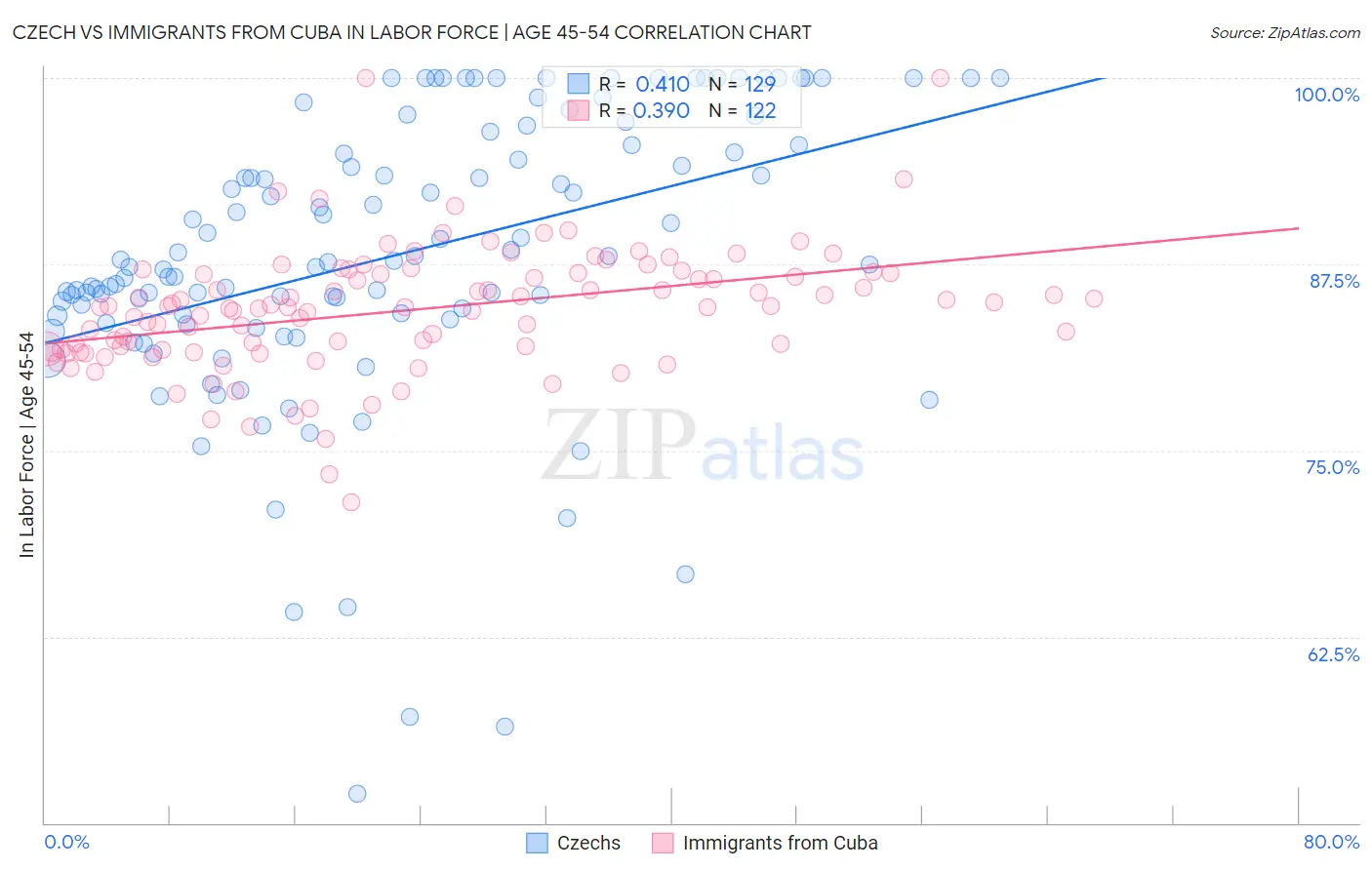 Czech vs Immigrants from Cuba In Labor Force | Age 45-54