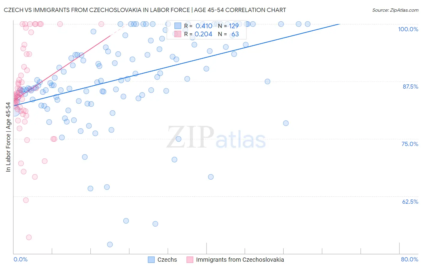 Czech vs Immigrants from Czechoslovakia In Labor Force | Age 45-54