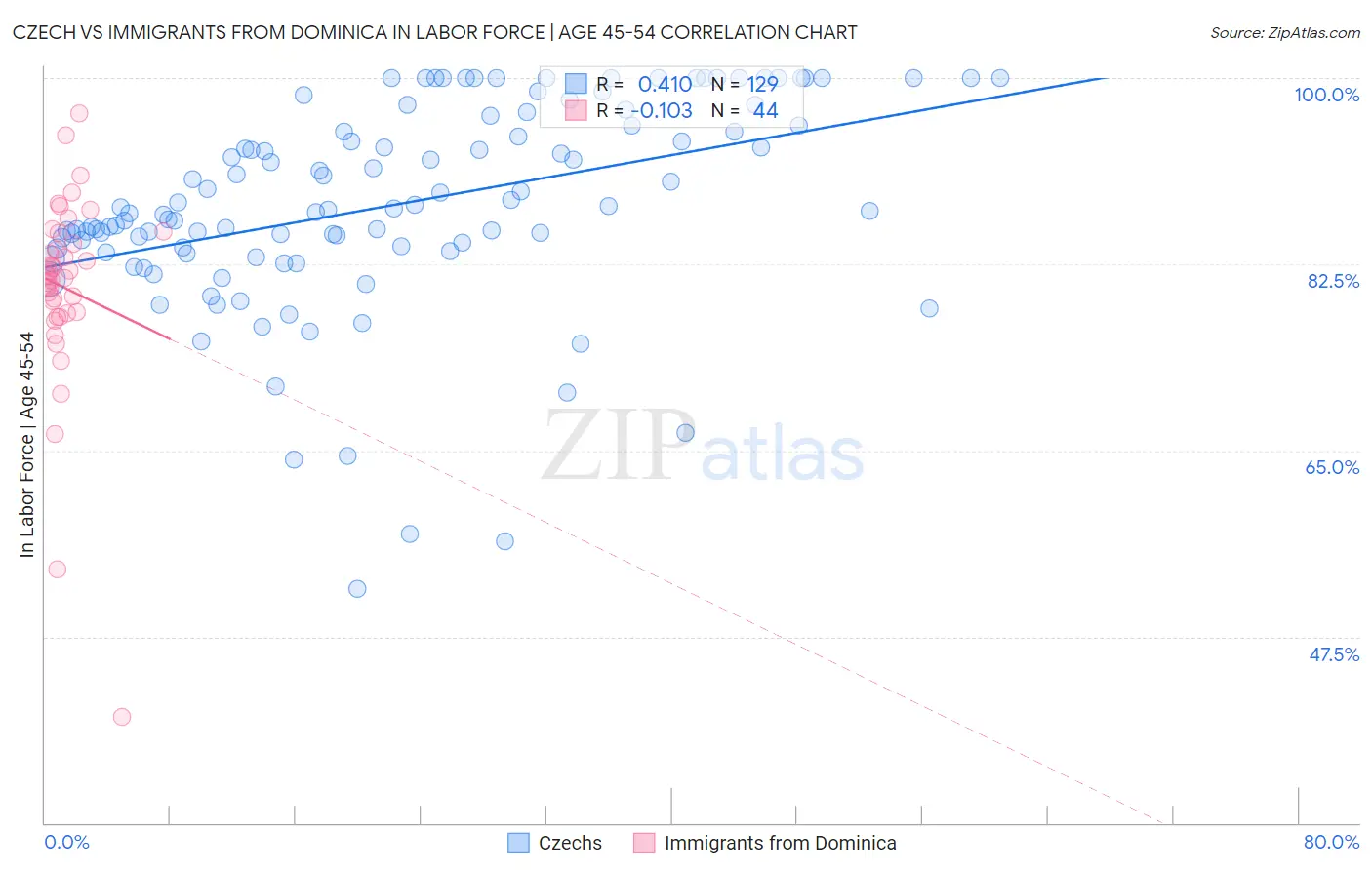 Czech vs Immigrants from Dominica In Labor Force | Age 45-54