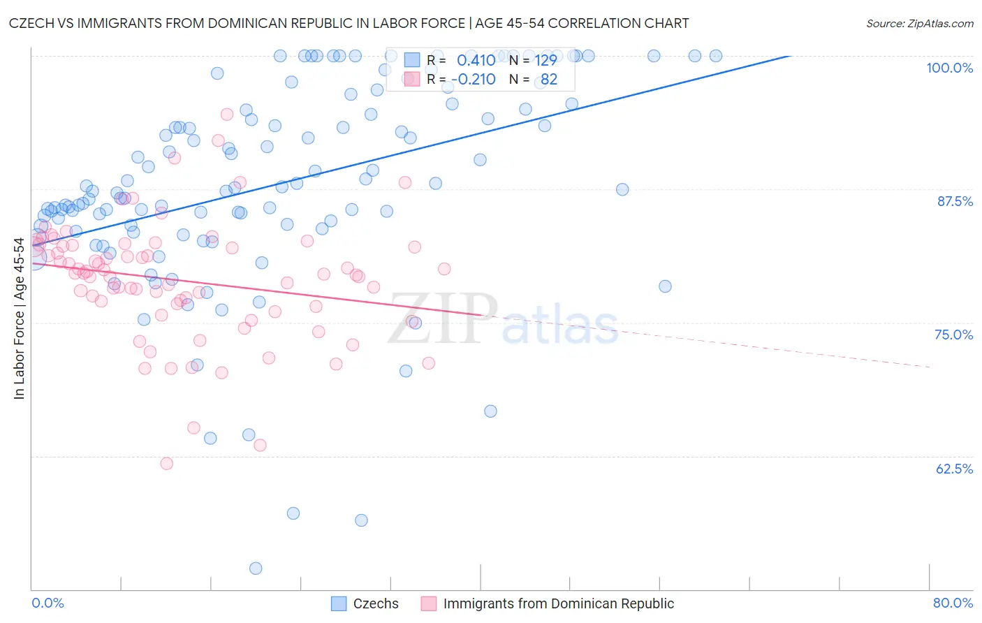 Czech vs Immigrants from Dominican Republic In Labor Force | Age 45-54