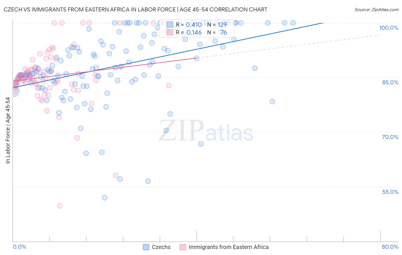 Czech vs Immigrants from Eastern Africa In Labor Force | Age 45-54