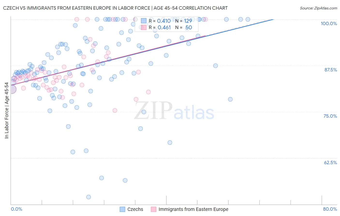 Czech vs Immigrants from Eastern Europe In Labor Force | Age 45-54