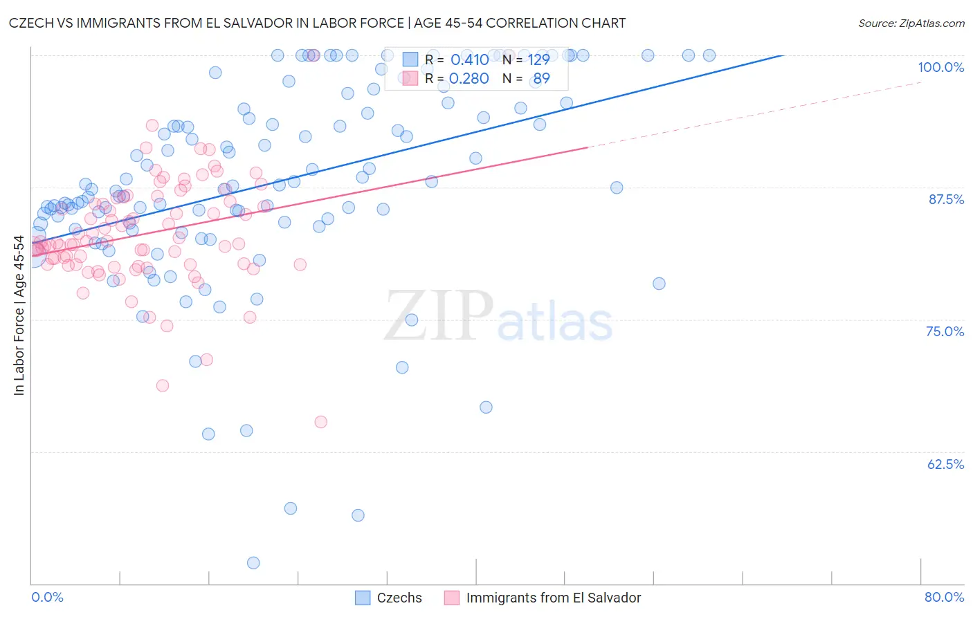 Czech vs Immigrants from El Salvador In Labor Force | Age 45-54