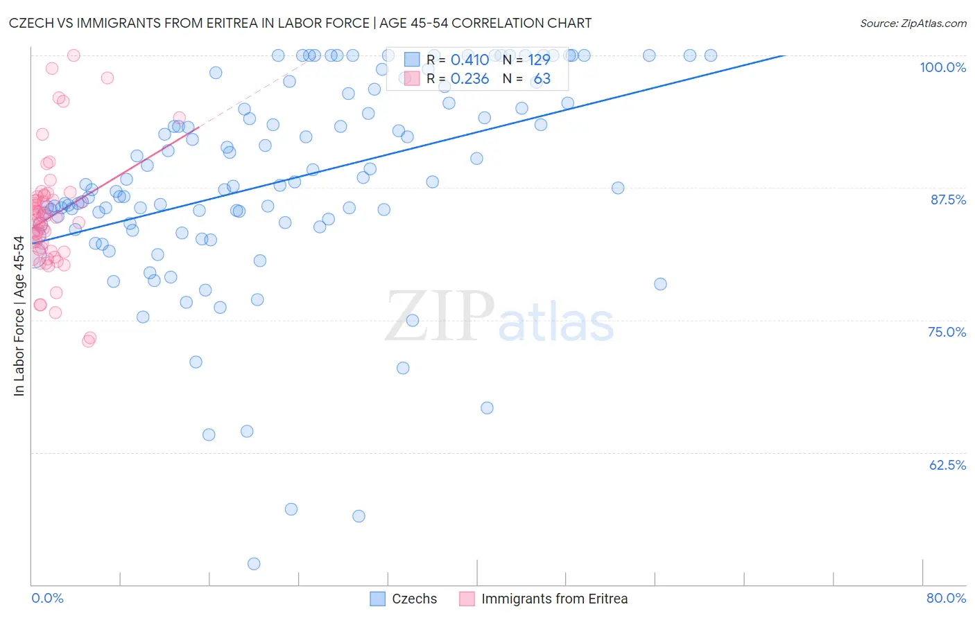 Czech vs Immigrants from Eritrea In Labor Force | Age 45-54