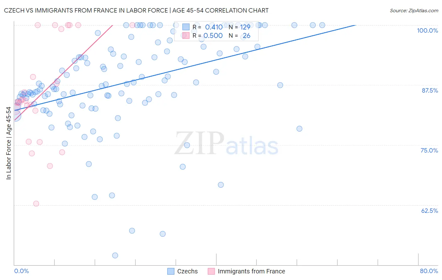 Czech vs Immigrants from France In Labor Force | Age 45-54