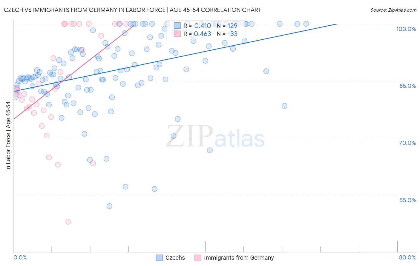 Czech vs Immigrants from Germany In Labor Force | Age 45-54