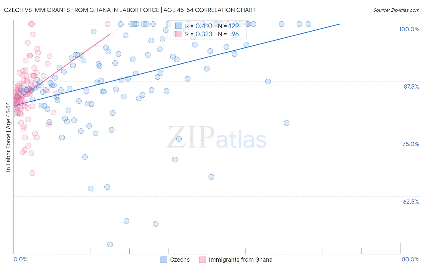 Czech vs Immigrants from Ghana In Labor Force | Age 45-54