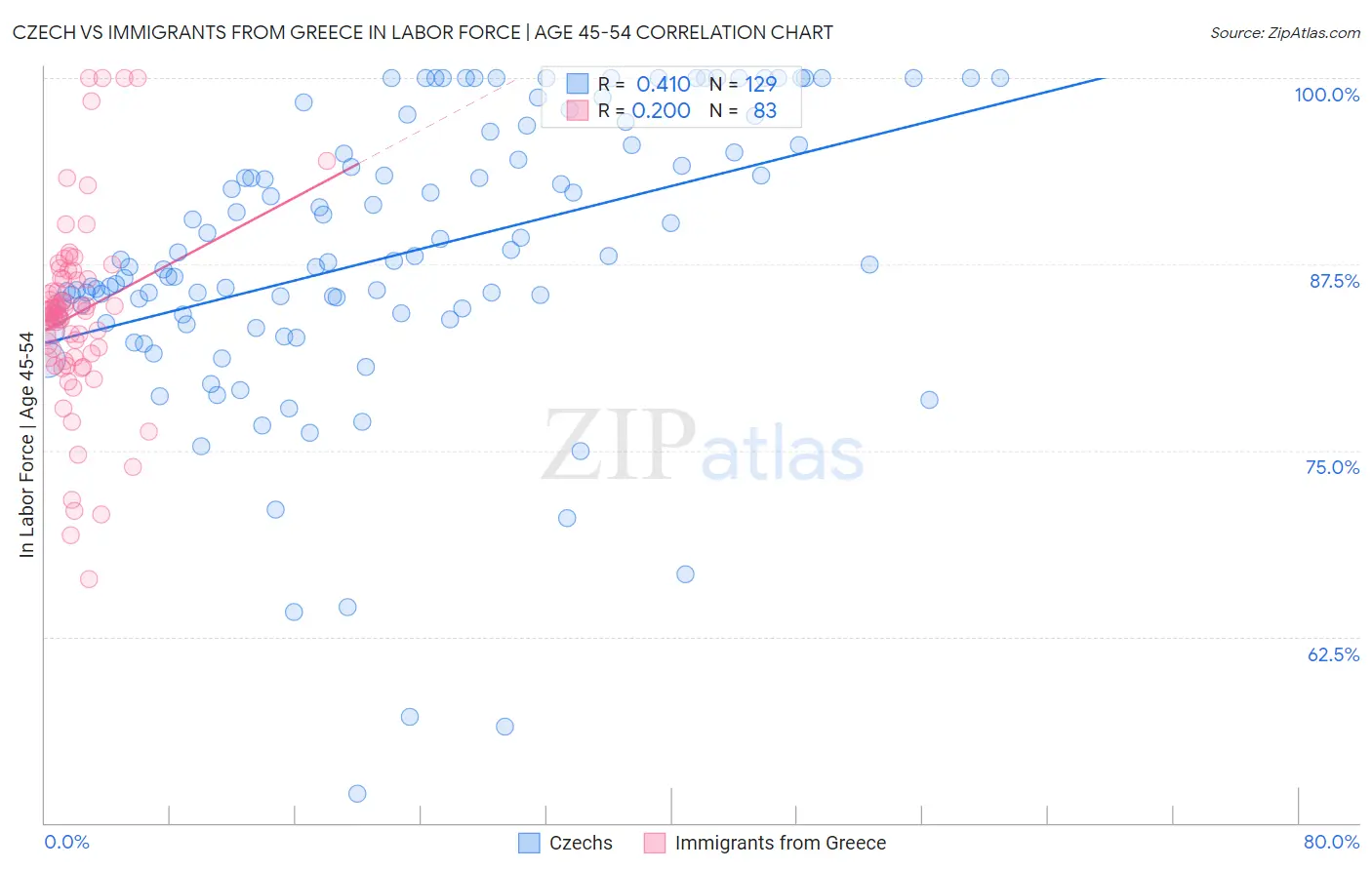 Czech vs Immigrants from Greece In Labor Force | Age 45-54