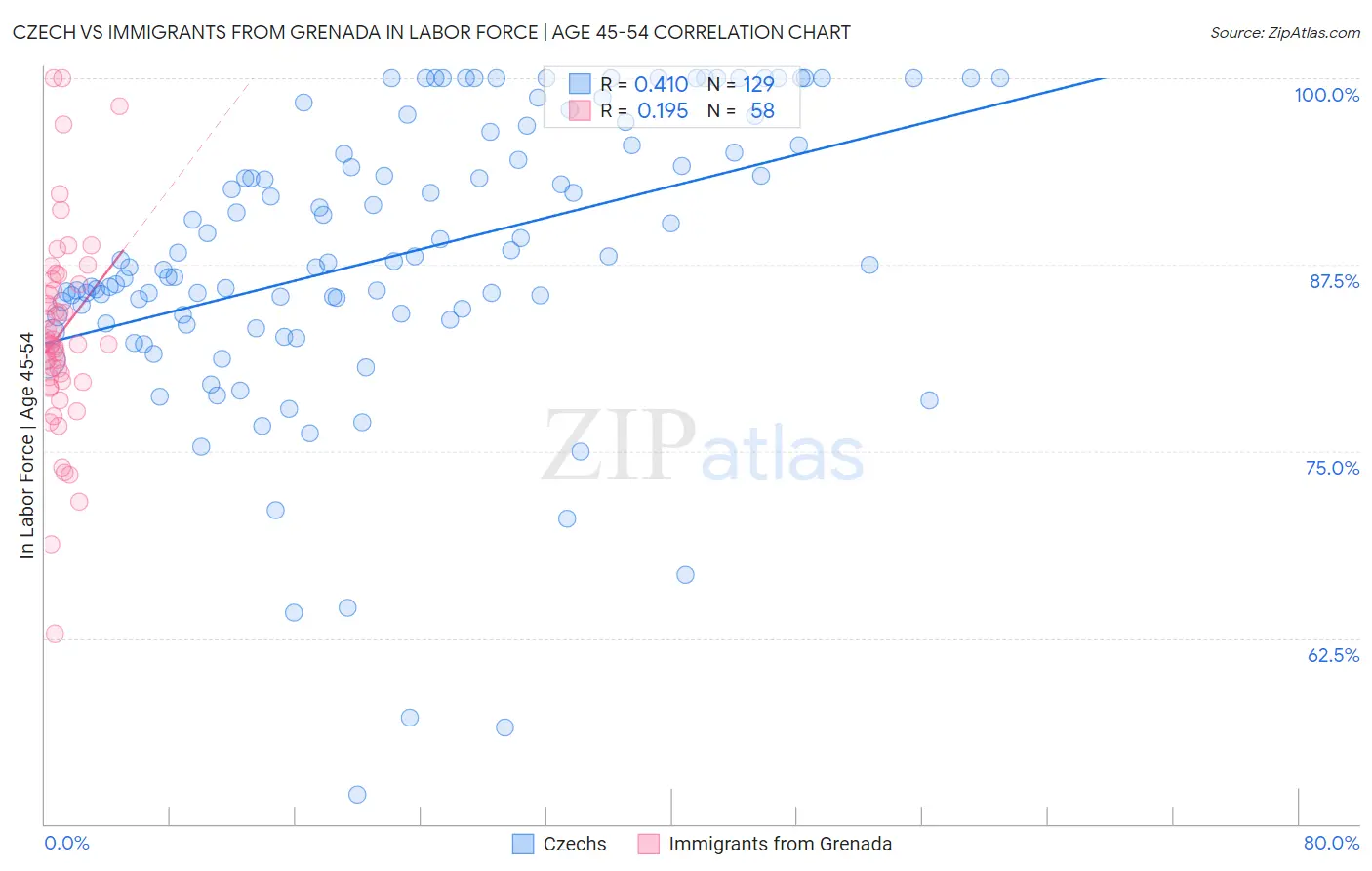 Czech vs Immigrants from Grenada In Labor Force | Age 45-54