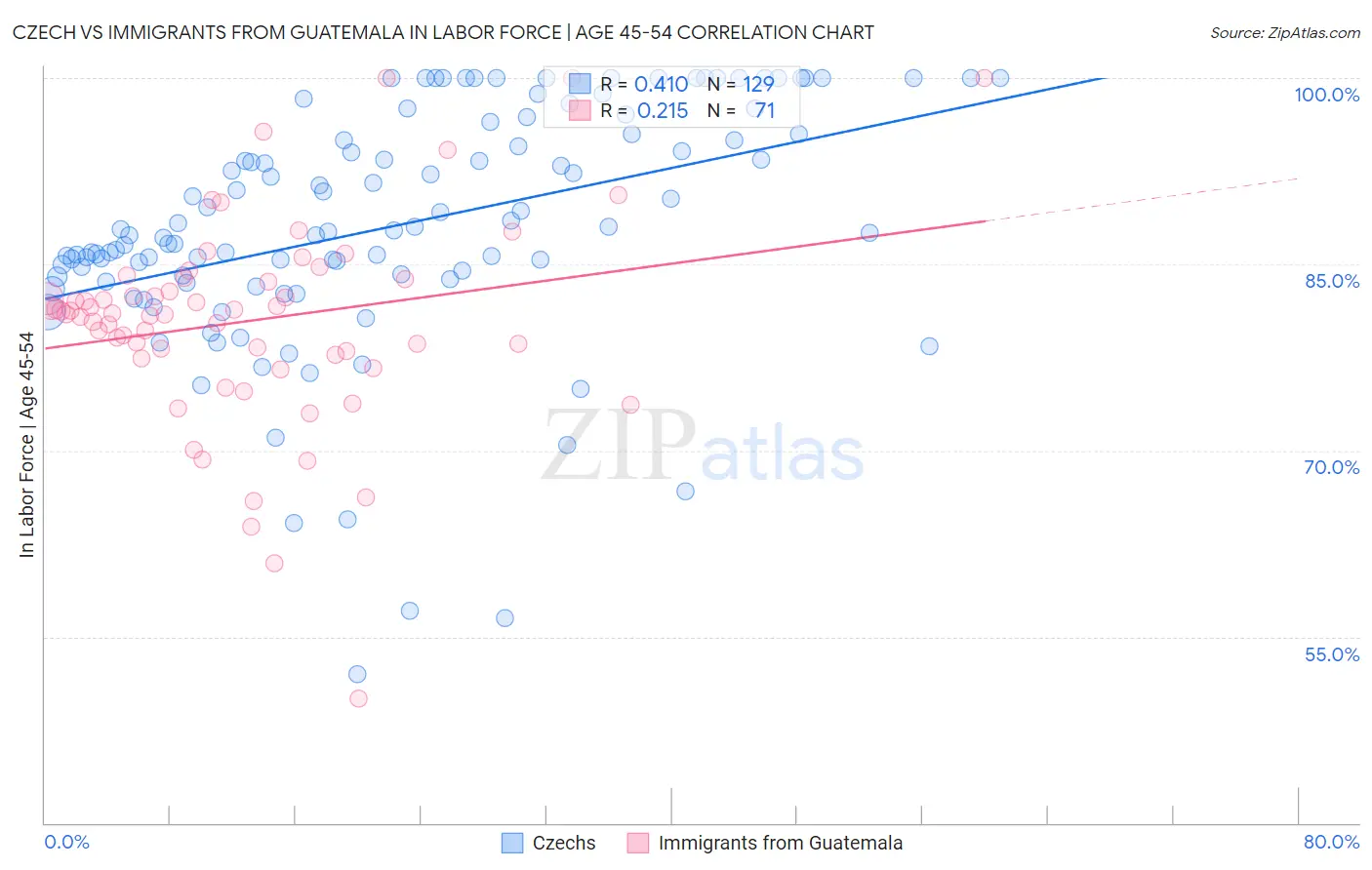 Czech vs Immigrants from Guatemala In Labor Force | Age 45-54