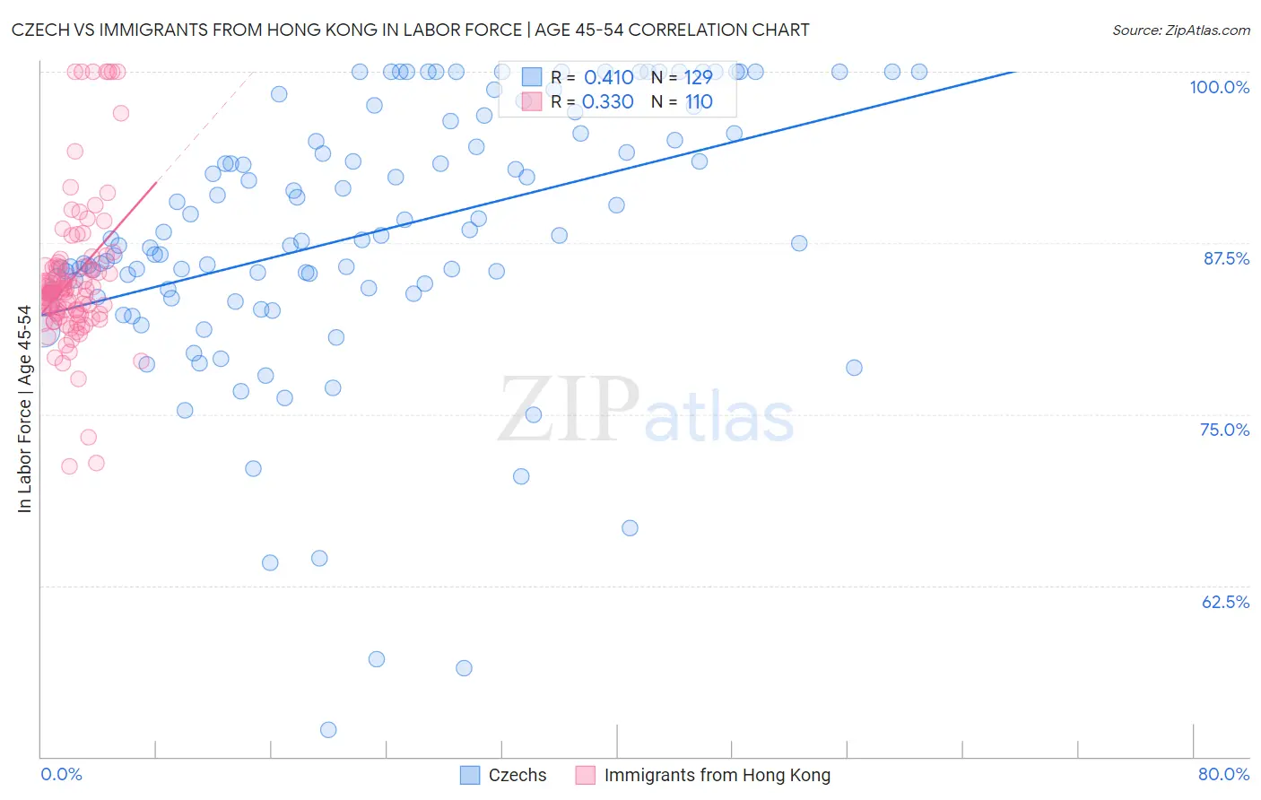 Czech vs Immigrants from Hong Kong In Labor Force | Age 45-54